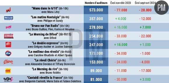 Le classement des matinales des radios musicales sur la période novembre-décembre 2024.