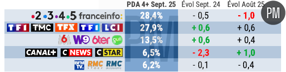 Le classement des groupes en septembre 2025.