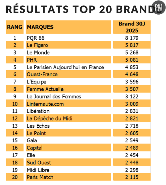 Le TOP 20 Brands de l'étude OneNext Influence 2025.