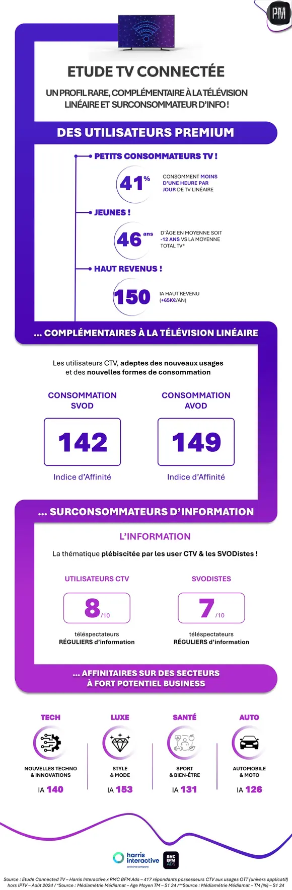 Infographie RMC-BFM Ads - Etude CTV 2024