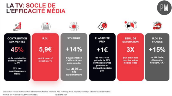 chiffres de l'étude SNPTV 2024