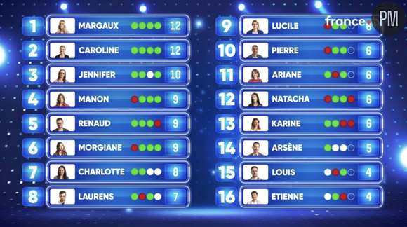 Le classement provisoire des Masters 2025 de "N'oubliez pas les paroles"