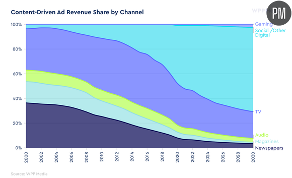 Les prévisions publicitaires de WPP Media fin 2025.