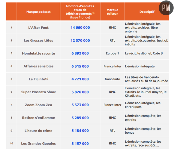 eStat Podcast - La mesure des Podcasts en mars 2025