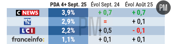Le classement des chaînes info en septembre 2025.
