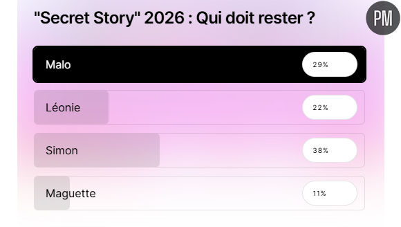 Les résultats de notre sondage