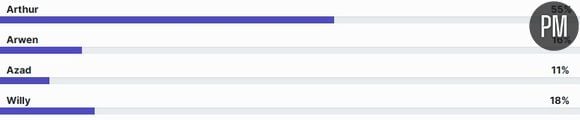 Le resultat de notre sondage.