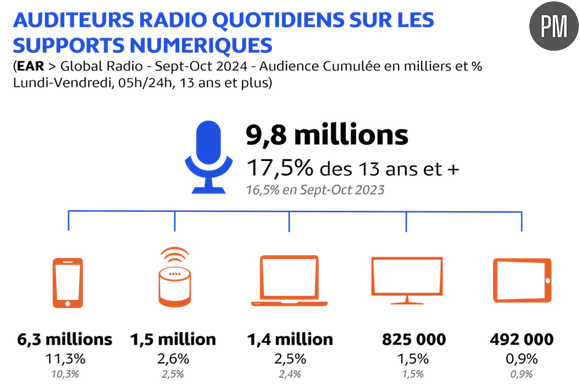 Etude EAR > Global Radio 2024 de Mediamétrie.