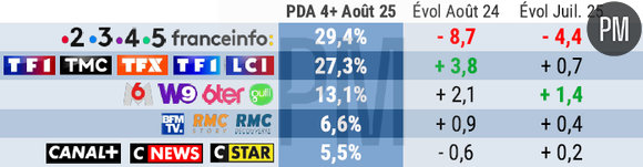 Le classement des groupes audiovisuels en août 2025.