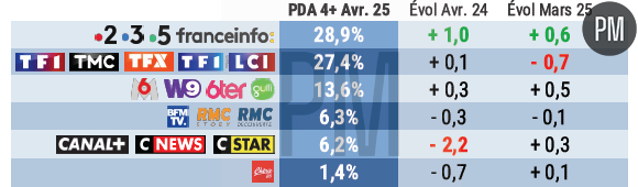 Le classement des groupes en avril 2025.
