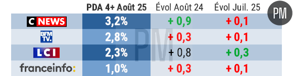Le classement des chaînes info en août 2025.