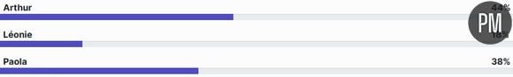 Les estimations de notre sondage.