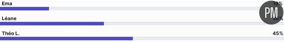 Les résultats de notre sondage.