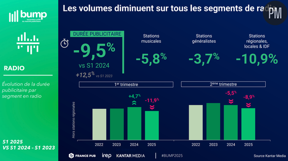Bump (baromètre unifié du marché publicitaire) 1er semestre 2025, par Kantar Media / Irep / France Pub.