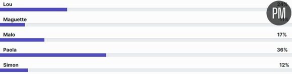 Le résultat de notre sondage.