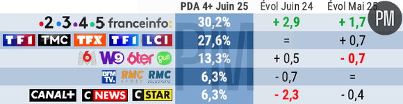 Le classement des groupes de télévision en juin 2025.