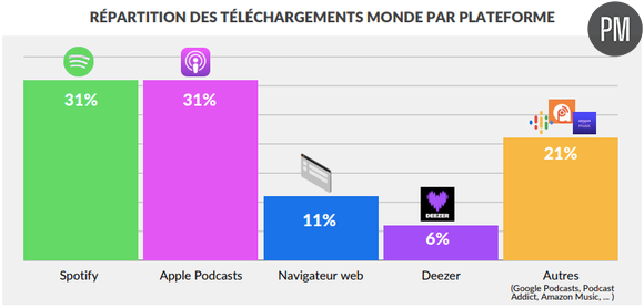 Les plateformes de téléchargement de podcast.