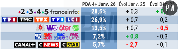 Le classement des groupes audiovisuels en janvier 2026.