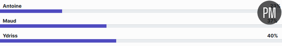 Le résultat de notre sondage