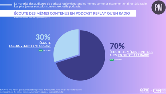 Etude ACPM / CSA "Les usages du podcast en France"