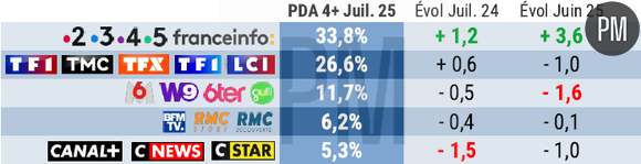 Le classement des groupes de télévision en juillet 2025.