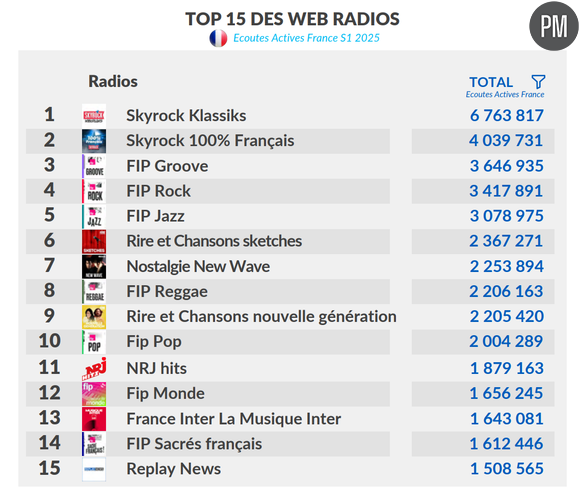 Source : ACPM - BILAN AUDIO S1 2025
Radios présentes les 6 premiers mois de l’année 2025