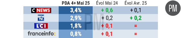 Les audiences des chaînes info en mai 2025.