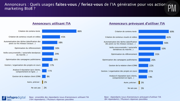 Baromètre Infopro Digital Media pour 2025