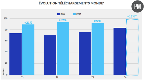 L'évolution des téléchargements de podcasts sur les 9 premiers mois de l'année 2024, selon l'ACPM.