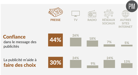 La perception de la presse par la cible "Influence" de l'étude OneNext Influence 2025.