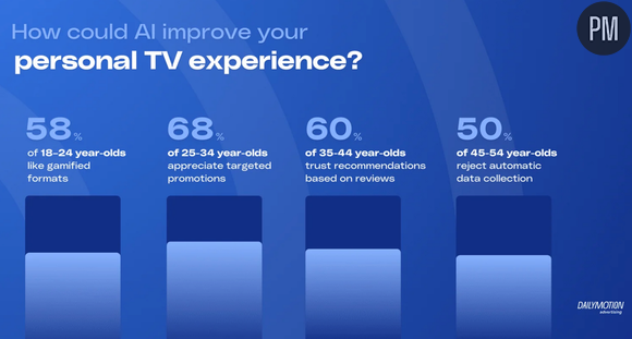 Etude Dailymotion Advertising / YouGov