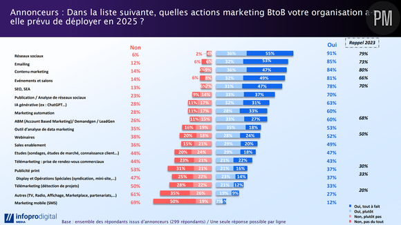 Baromètre Infopro Digital Media pour 2025