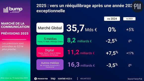 Bump (baromètre unifié du marché publicitaire) 1er semestre 2025, par Kantar Media / Irep / France Pub.