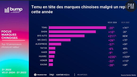 Bump (baromètre unifié du marché publicitaire) 1er semestre 2025, par Kantar Media / Irep / France Pub.