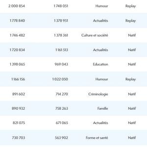 Le classement des 10 podcasts les plus téléchargés en octobre 2024