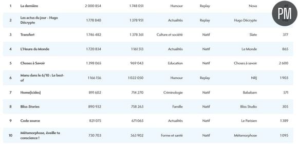 Le classement des 10 podcasts les plus téléchargés en octobre 2024