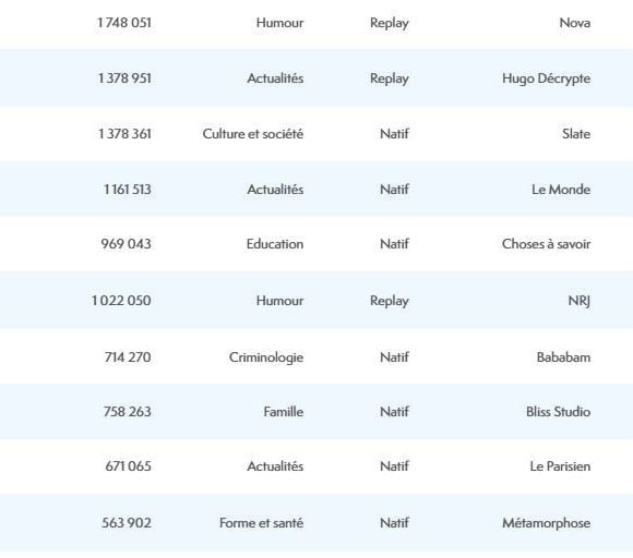 Le classement des 10 podcasts les plus téléchargés en octobre 2024