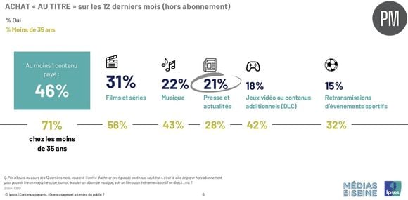 Près d’un Français sur deux a acheté au moins 1 contenu « au titre » au cours des 12 derniers mois, selon l'étude "Contenus payants : quels usages et attentes du public ? "