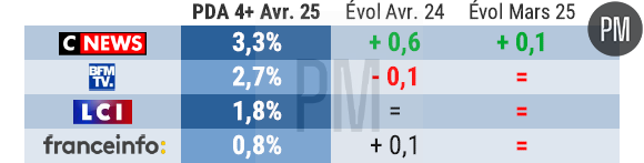 Le classement des chaînes info en avril 2025.