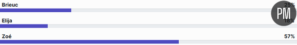 Les estimations de notre sondage
