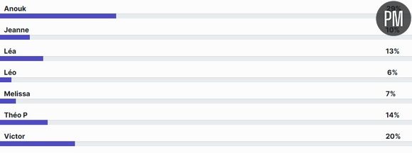Les estimations de notre sondage.