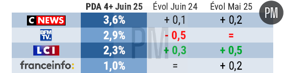 Le classement des chaînes info en juin 2025.